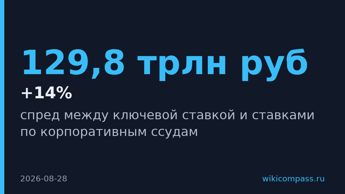 Спред между ключевой ставкой и кредитами вырос с 1,5-1,7 до 2-2,5 пункта