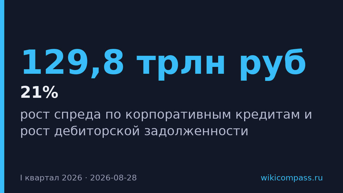 Спред по кредитам вырос до 2-2,5 п.п. несмотря на снижение ставки ЦБ