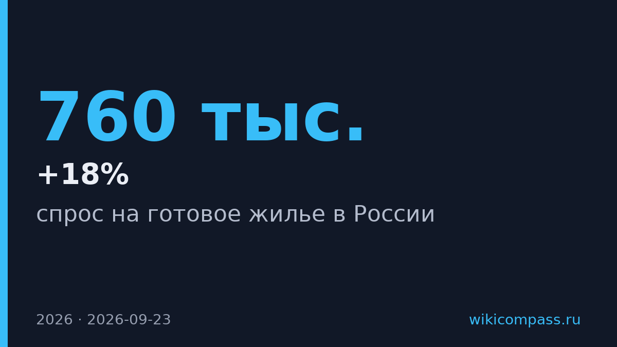 Спрос на готовое жилье в России вырос на 18% в июле 2026