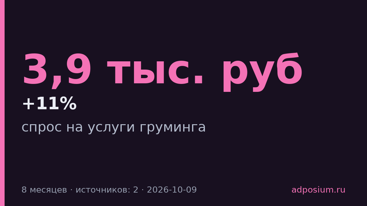 Спрос на груминг в России вырос на 11% за восемь месяцев