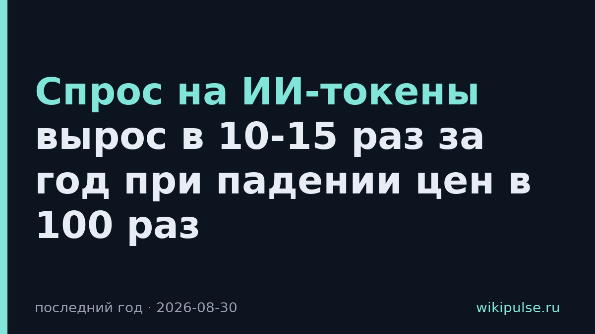Спрос на ИИ-токены вырос в 10-15 раз за год при падении цен в 100 раз