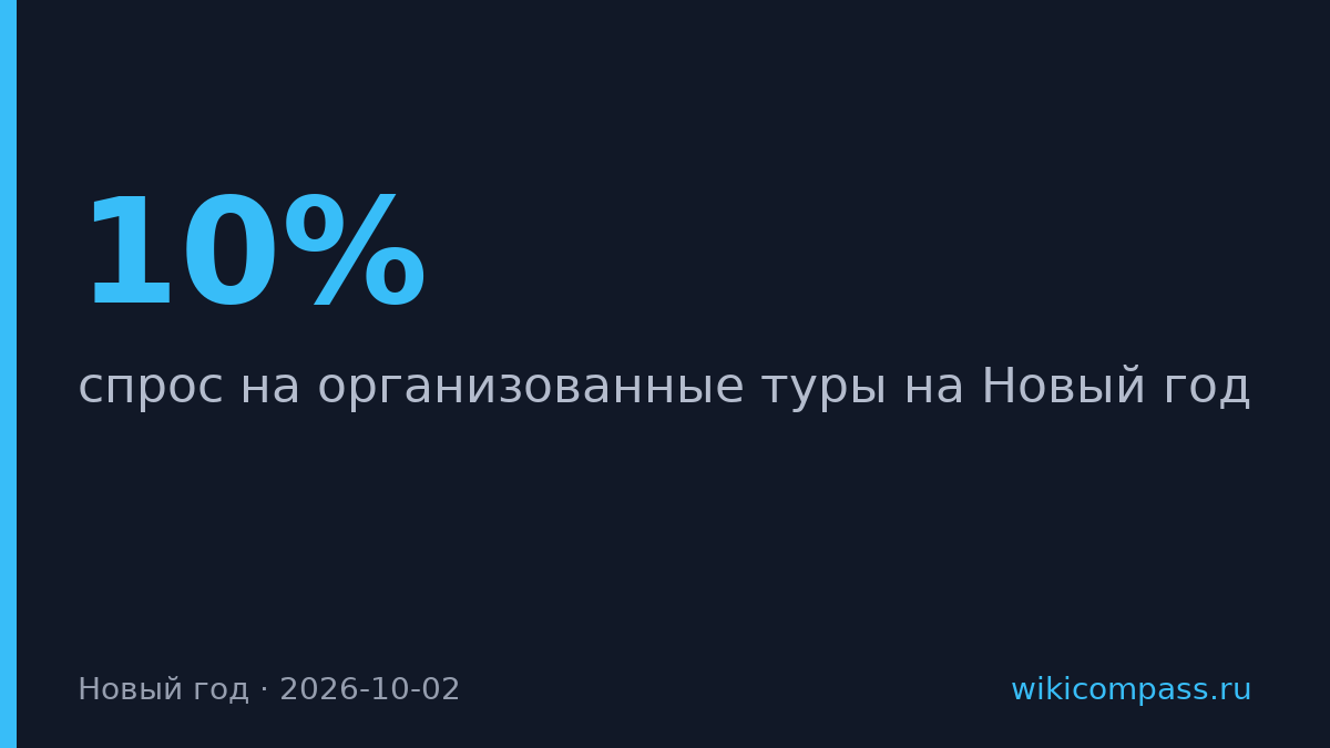 Спрос на новогодние туры упал на 10% — россияне откладывают бронирования