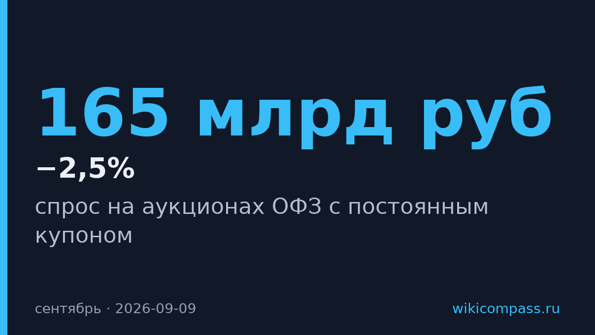 Спрос на ОФЗ упал до минимума за три месяца — Минфин удовлетворил половину заявок