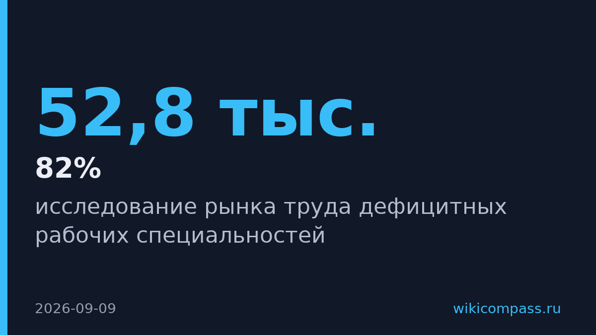 Спрос на операторов производства вырос в три раза, на водителей — на 82%
