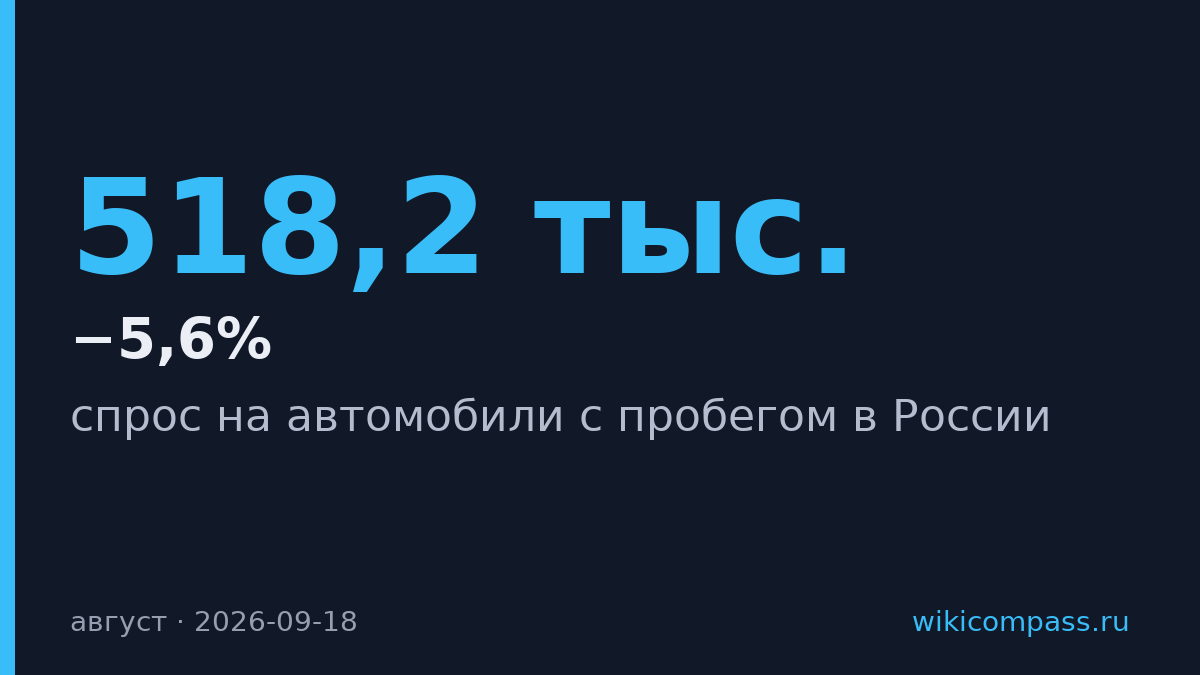Спрос на подержанные авто в России упал на 5,6% в августе