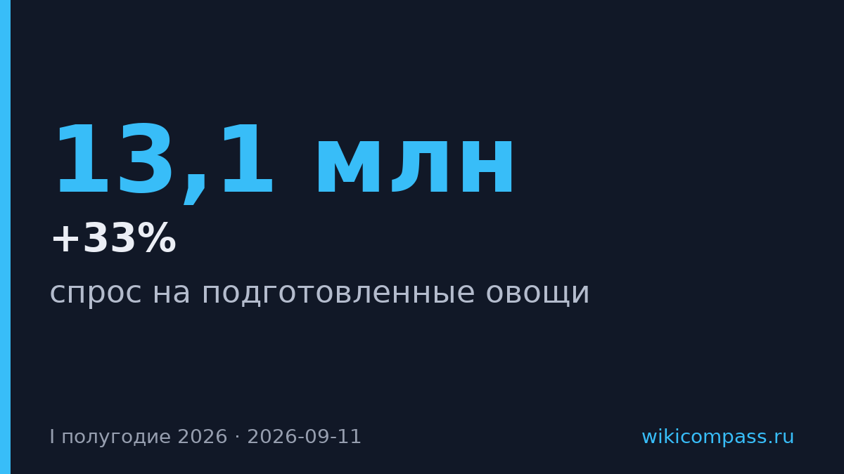 Спрос на подготовленные овощи в «Пятёрочке» вырос на 33% за полугодие