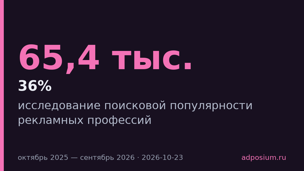 Спрос на рекламные профессии в поиске упал на 36% за год
