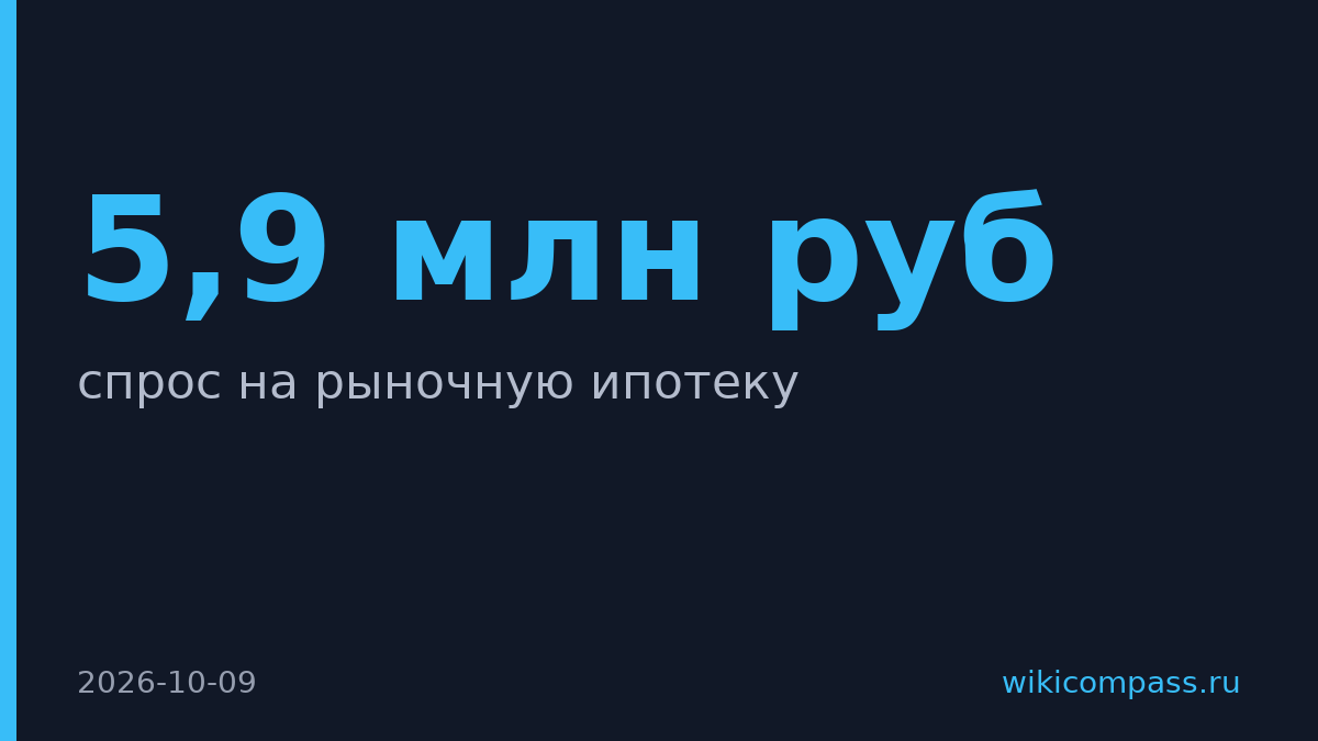 Спрос на рыночную ипотеку растёт, средний чек 5,9 млн рублей