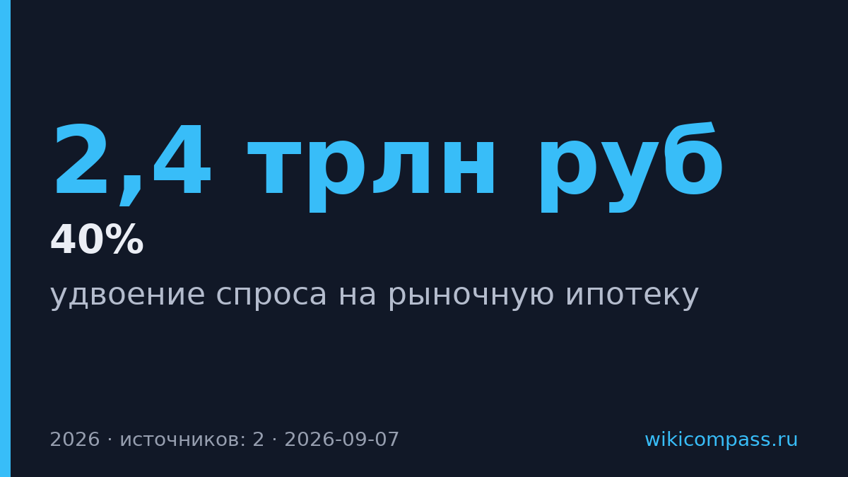 Спрос на рыночную ипотеку удвоится до 2,4 трлн рублей в 2026 году