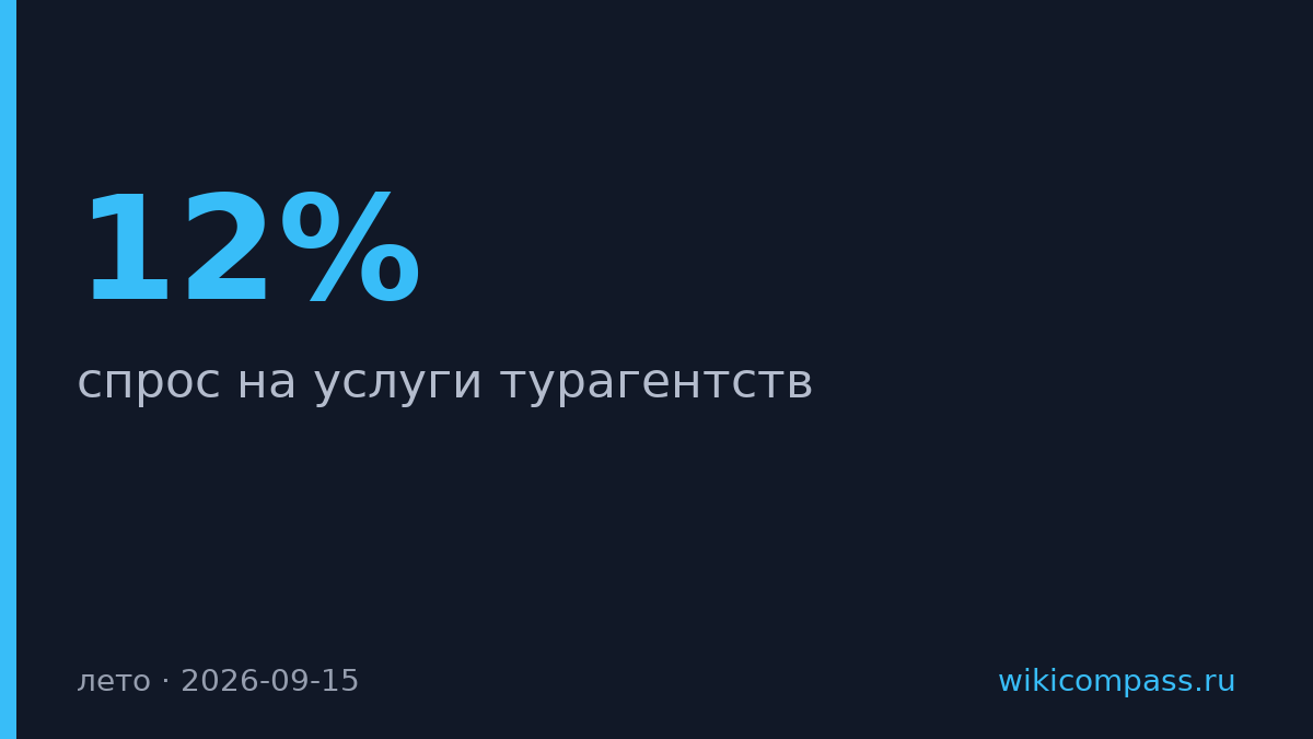 Спрос на услуги турагентств упал на 12% за лето