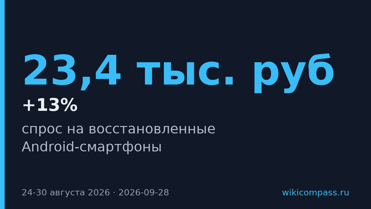 Спрос на восстановленные Android-смартфоны вырос на 13% в конце августа