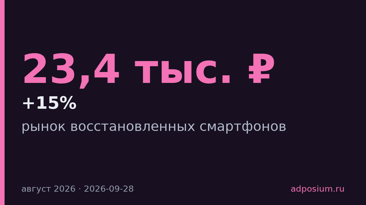 Спрос на восстановленные смартфоны вырос на 15% за август