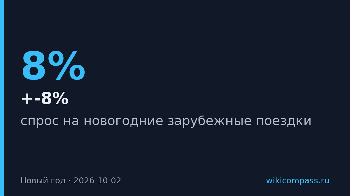 Спрос на зарубежные туры на Новый год вырос на 6-8%