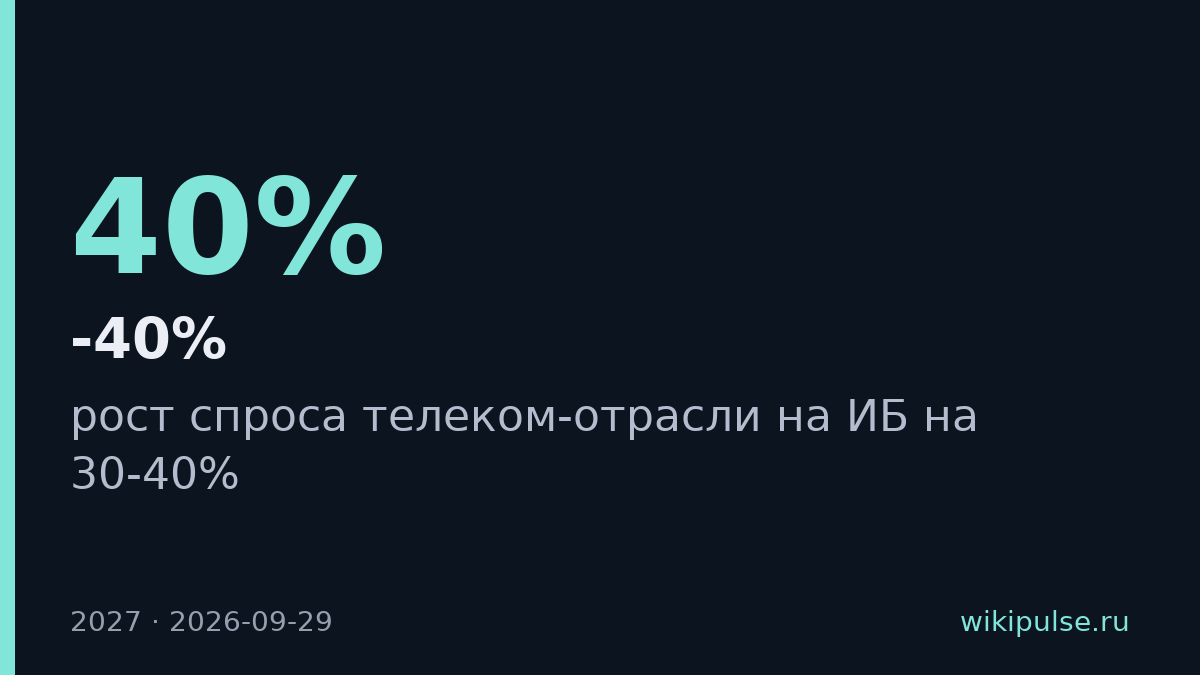 Спрос телеком-отрасли на кибербезопасность вырастет на 30-40% к 2027 году