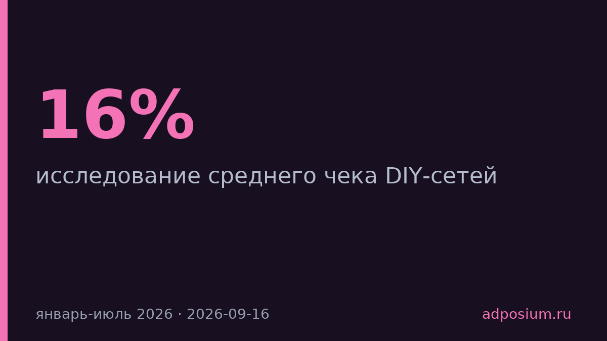 Средний чек DIY-сетей вырос на 16% в первой половине 2026 года