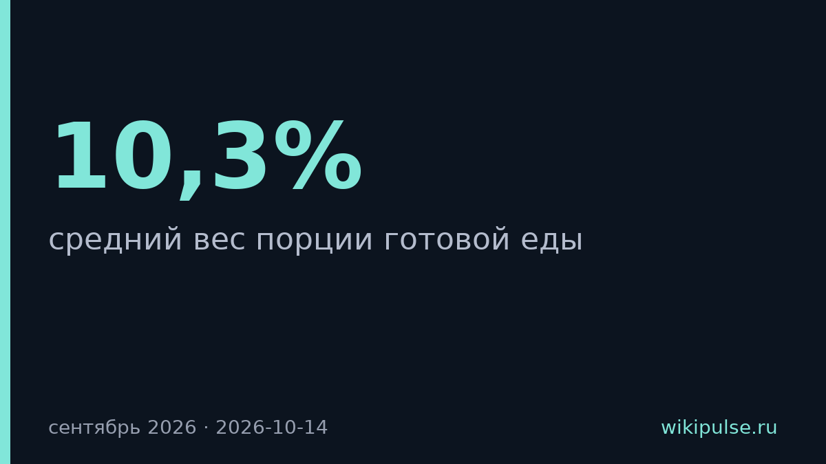 Средний вес порции готовой еды в России сократился на 10,3% до 266 г