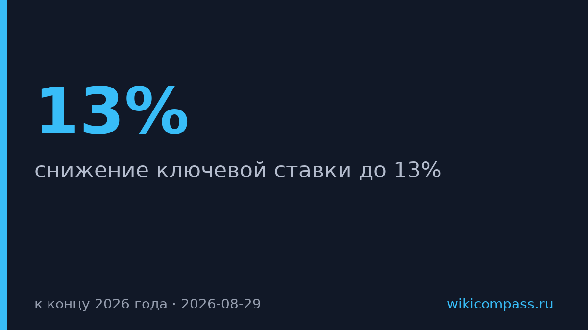 Ставка может упасть до 13% к концу 2026 года