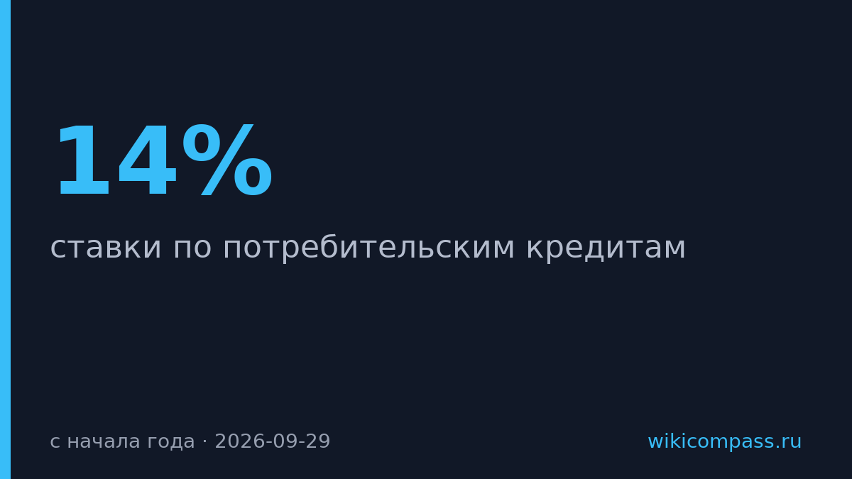 Ставки по потребкредитам упали на 2 п.п. с начала года