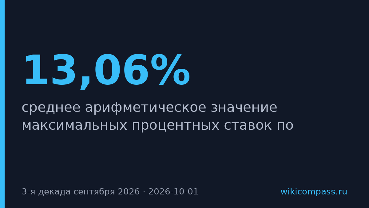 Ставки по рублевым вкладам в топ-10 банков выросли до 13,06%