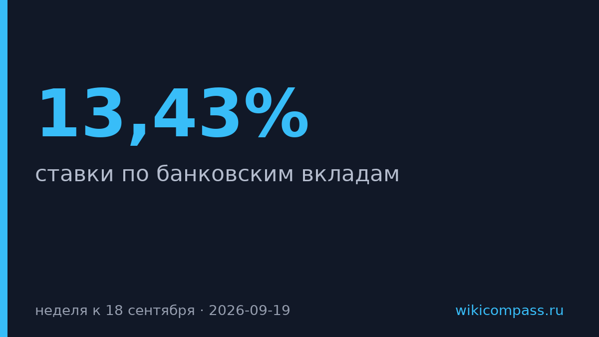 Ставки по вкладам выросли до 13,43% годовых за неделю