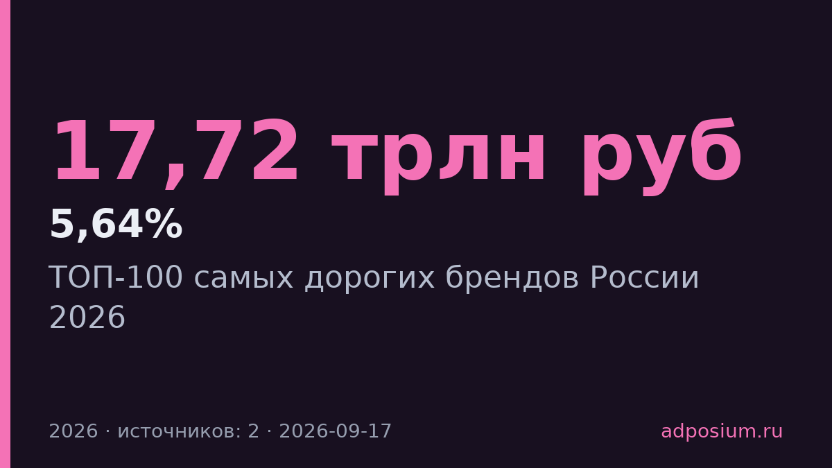 Стоимость ТОП-100 брендов России упала на 5,64% до 17,72 трлн рублей