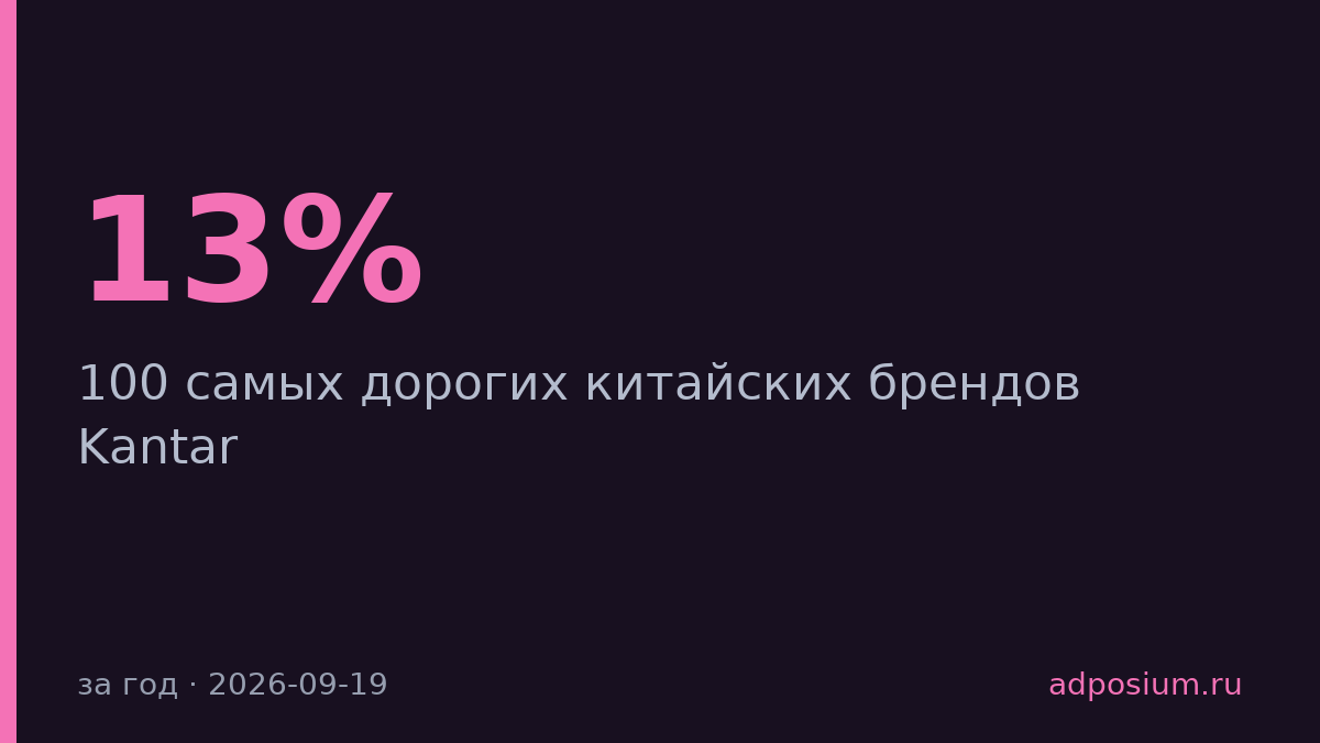 Стоимость топ-100 китайских брендов выросла на 13% до 1,4 триллиона долларов