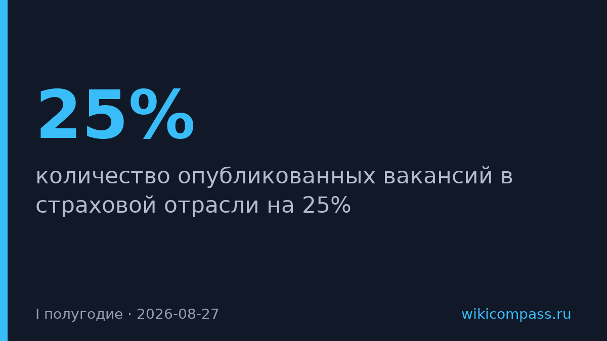 Страховщики сократили вакансии на 25% впервые за пять лет