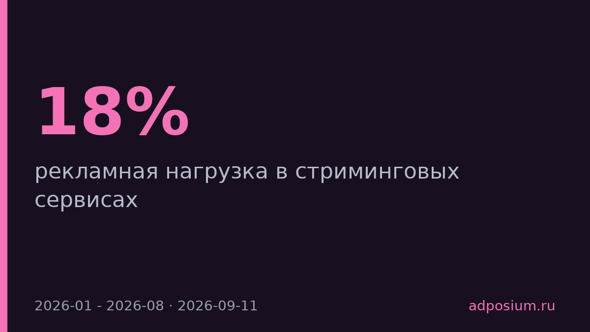 Стриминг увеличил рекламную нагрузку на 18% за восемь месяцев