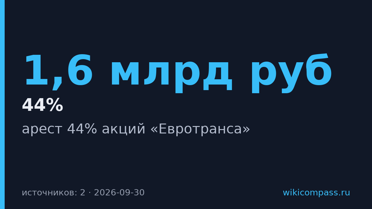 Суд арестовал 44% акций «Евротранса» председателя Мартышова