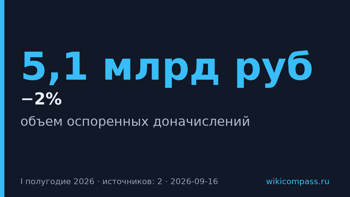 Суды в четыре раза реже снижают налоговые доначисления бизнесу