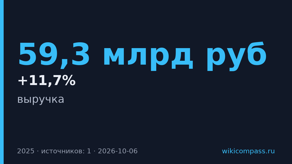 Сусуманзолото увеличила выручку на 11,7% до 59,3 млрд рублей