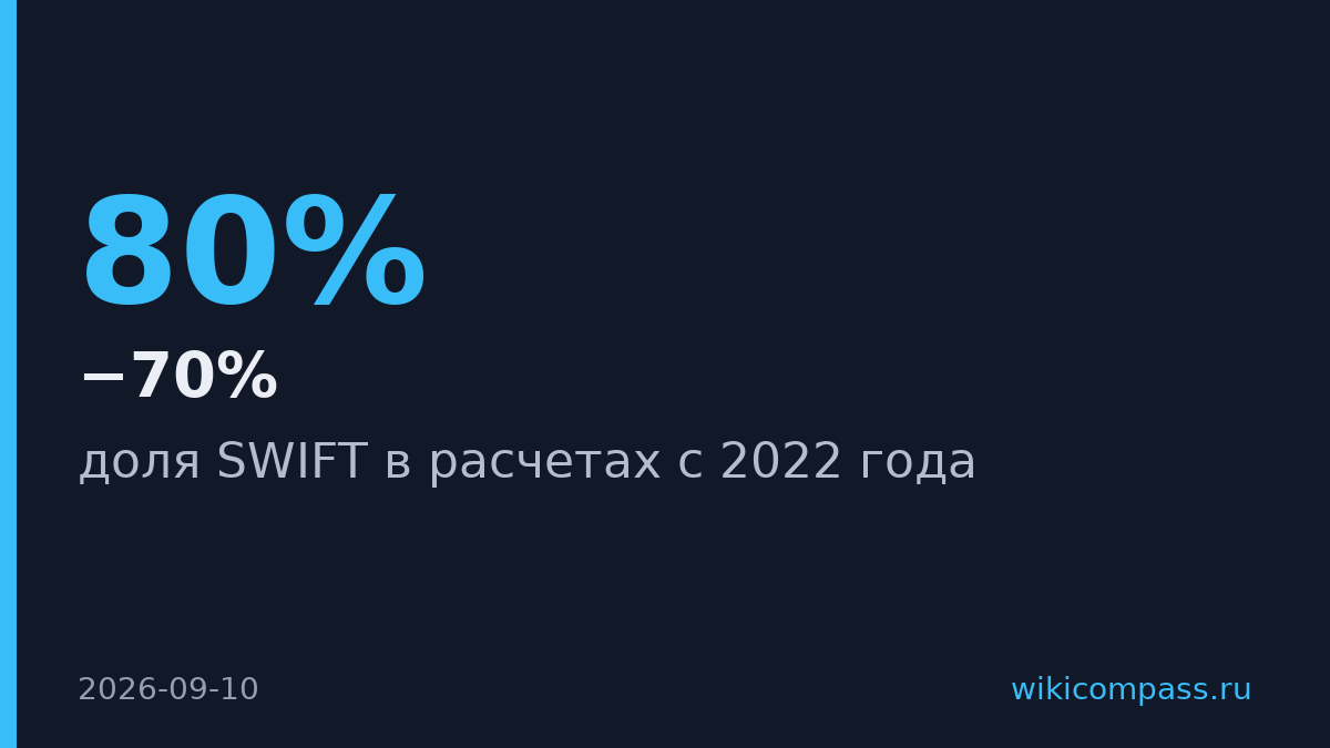 SWIFT потерял половину расчетов России за два года