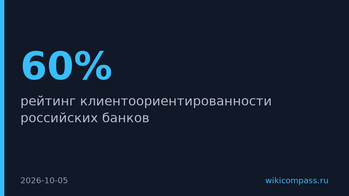 Т-Банк возглавил рейтинг клиентоориентированности российских банков ВЦИОМ
