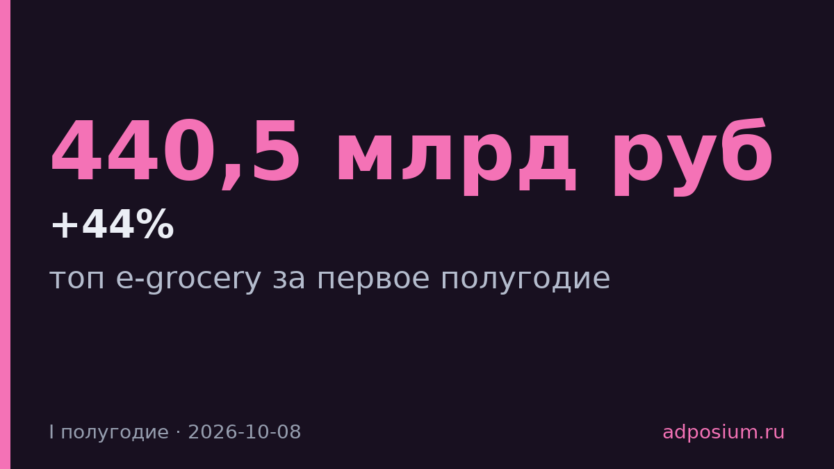 ТАСС поставил Ozon на первое место в e-grocery с 440,5 млрд рублей