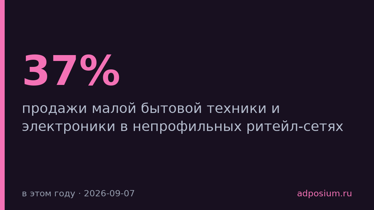Техника в бьюти-сетях выросла на 37% — наушники взлетели в 3 раза