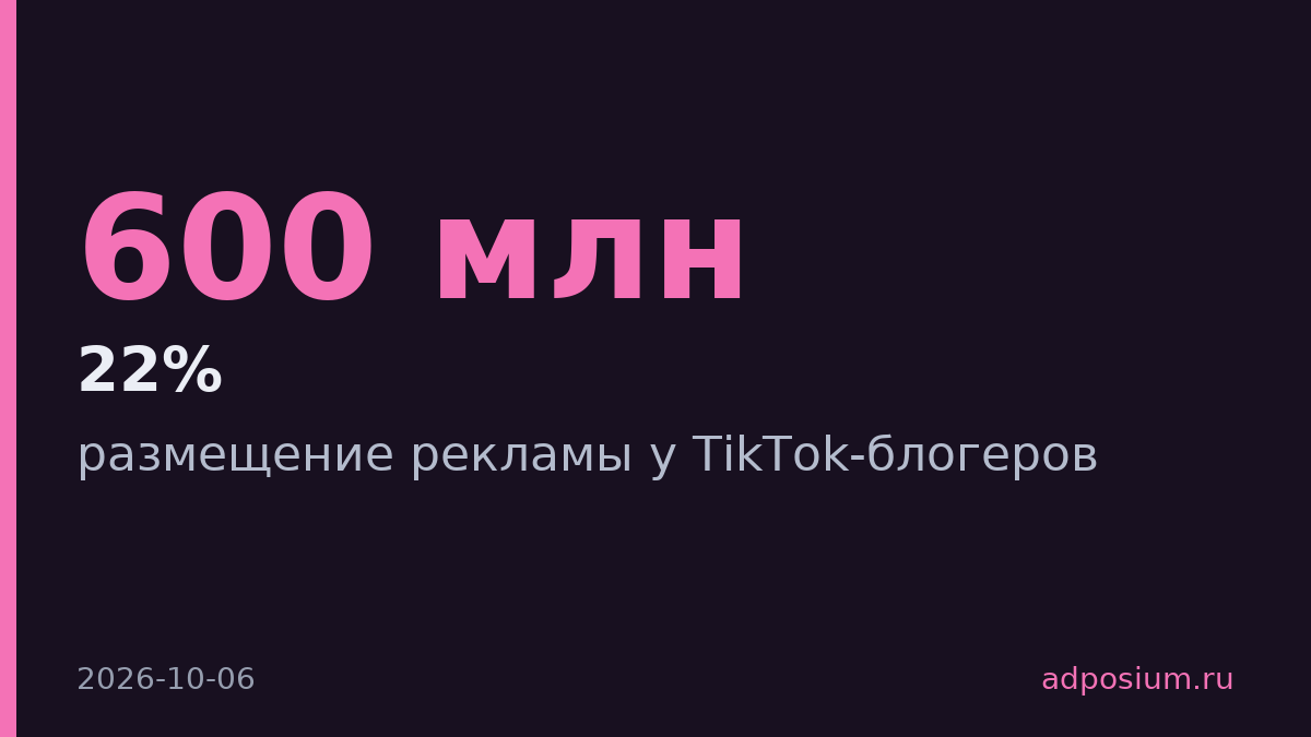 Telega.in добавила 600 млн подписчиков TikTok-блогеров в каталог рекламы