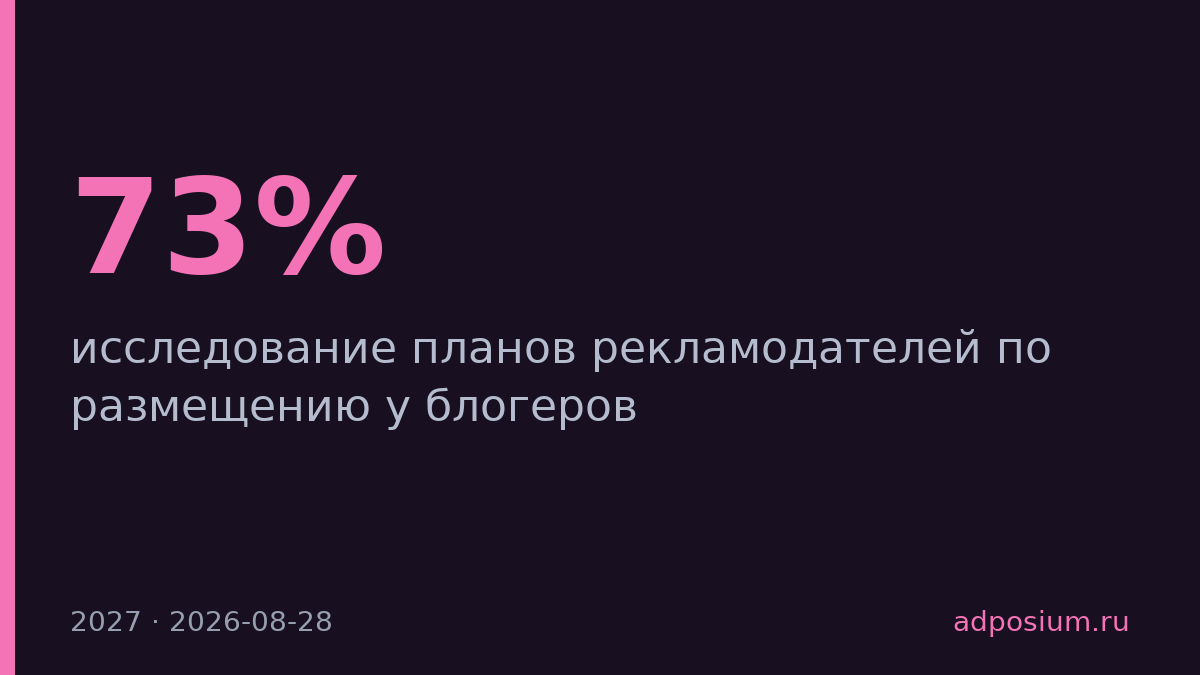 Telegram лидирует у рекламодателей с 73%, но теряет позиции