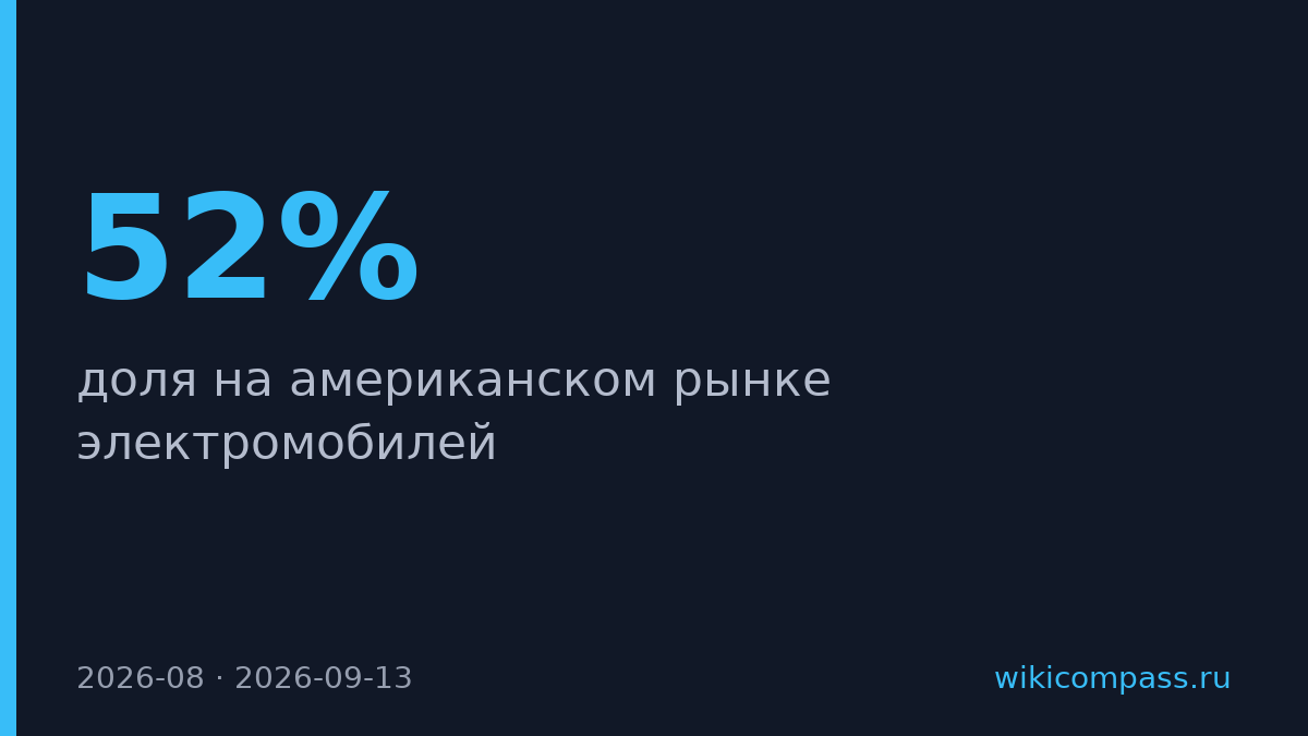 Tesla увеличила долю на рынке электромобилей США до 52%