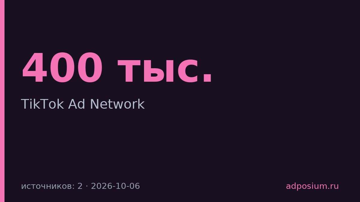 TikTok запустил рекламную сеть на 400 тыс. приложений