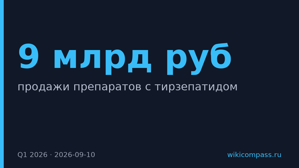 Тирзепатид обогнал семаглутид по продажам в России в Q1 2026