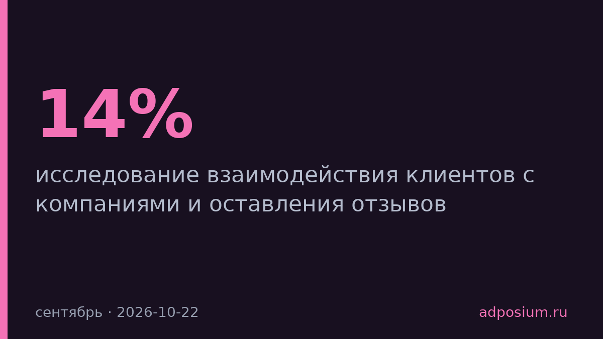 Только 14% россиян готовы оставлять отзывы компаниям по их просьбе