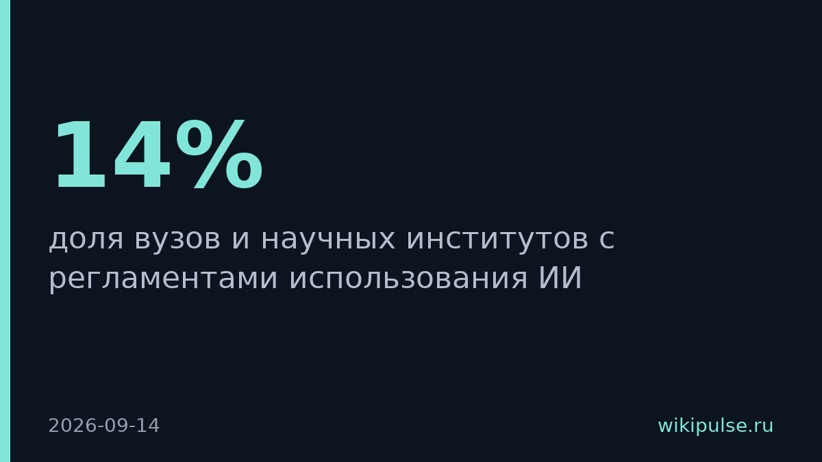 Только 14% вузов установили регламенты для ИИ