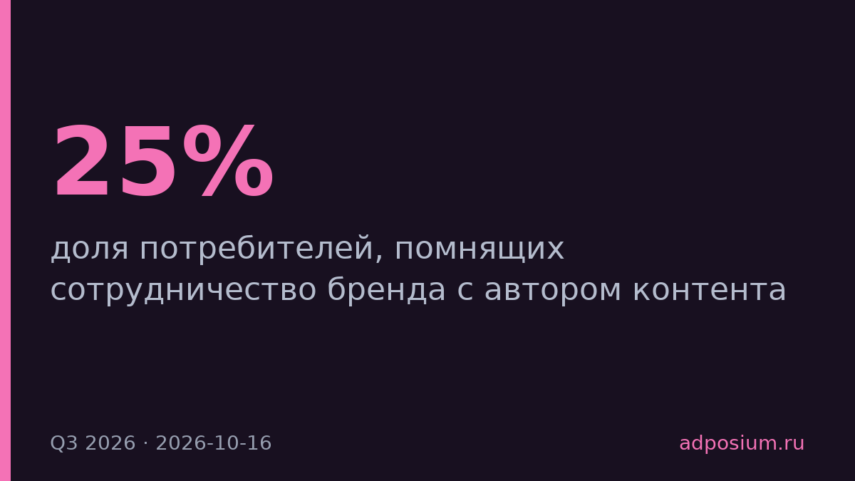 Только 25% испанцев помнят интеграции брендов с блогерами