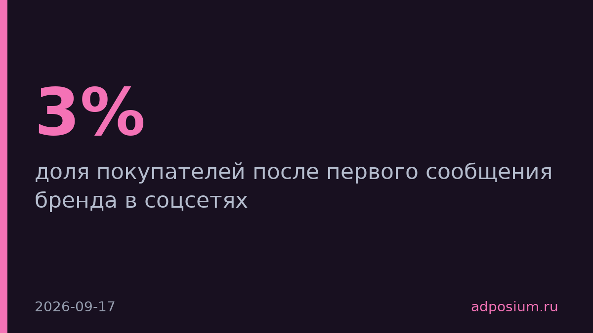 Только 3% покупателей совершают покупку после первого сообщения бренда в соцсетях