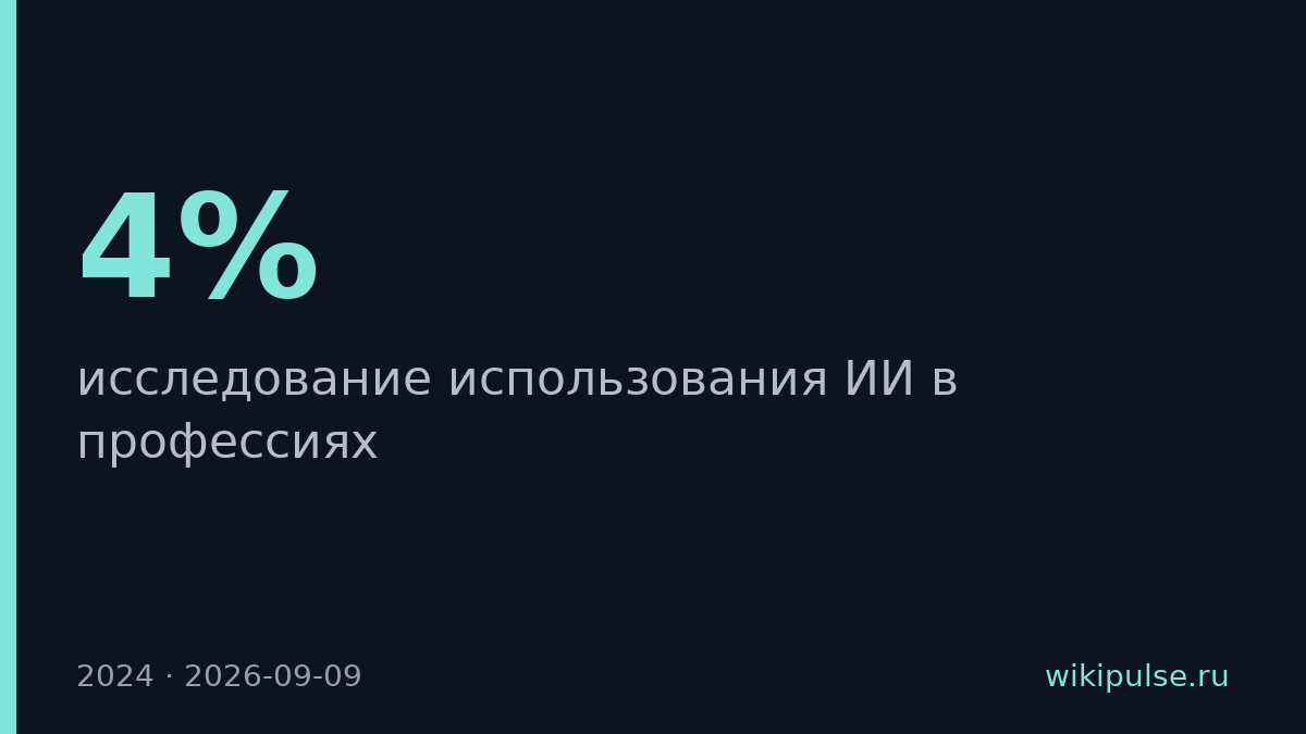 Только 4% профессий полностью заменяет ИИ — исследование Магнит Теха