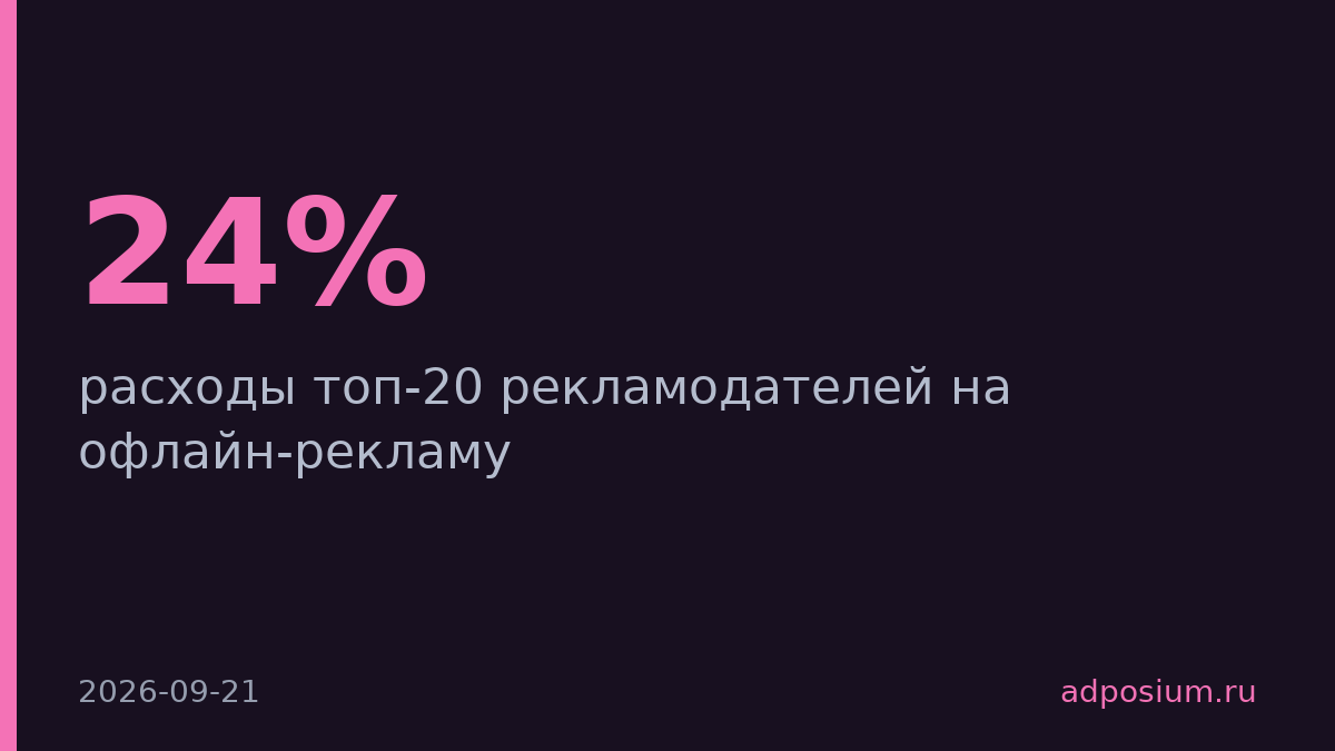 Топ-20 рекламодателей подняли расходы на офлайн на 24%