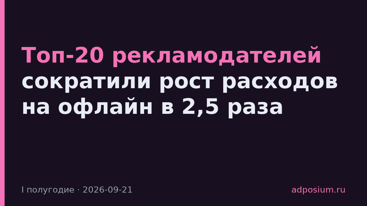 Топ-20 рекламодателей сократили рост расходов на офлайн в 2,5 раза