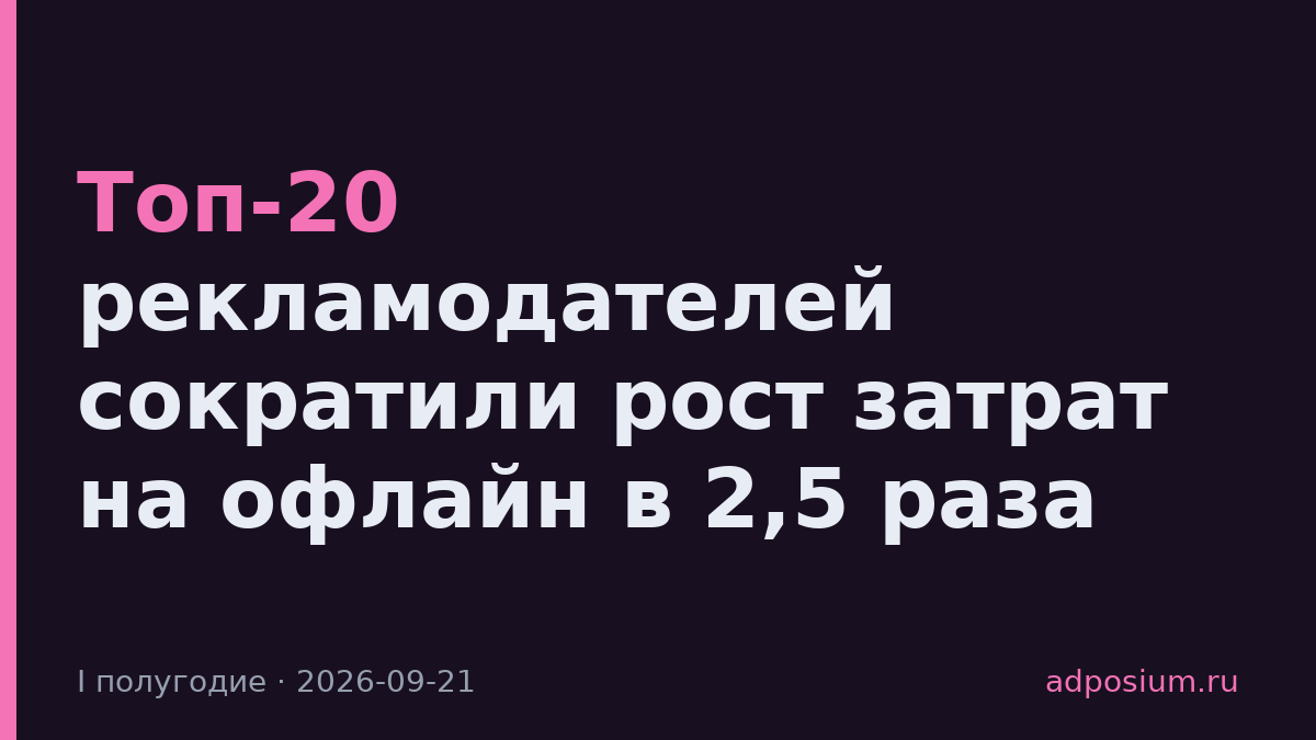 Топ-20 рекламодателей сократили рост затрат на офлайн в 2,5 раза