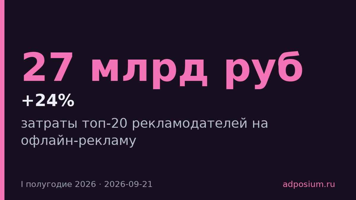 Топ-20 рекламодателей увеличили расходы на офлайн на 24% в первом полугодии 2026