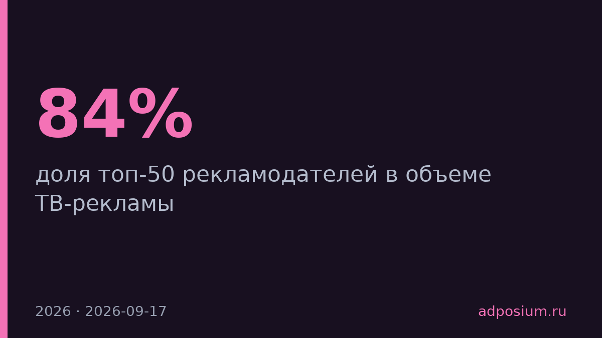 Топ-50 рекламодателей захватили 84% объема ТВ-рекламы